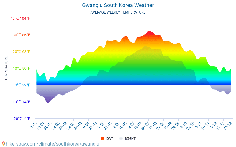 ควังจู - สภาพอากาศและอุณหภูมิเฉลี่ยรายเดือน 2015 - 2024 อุณหภูมิเฉลี่ยใน ควังจู ปี สภาพอากาศที่เฉลี่ยใน ควังจู, ประเทศเกาหลีใต้ hikersbay.com