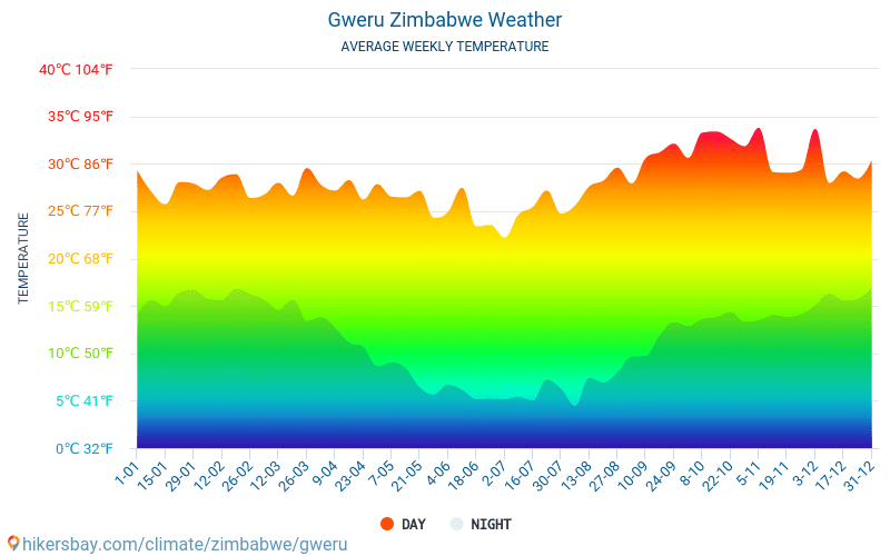Gweru - Average Monthly temperatures and weather 2015 - 2024 Average temperature in Gweru over the years. Average Weather in Gweru, Zimbabwe. hikersbay.com