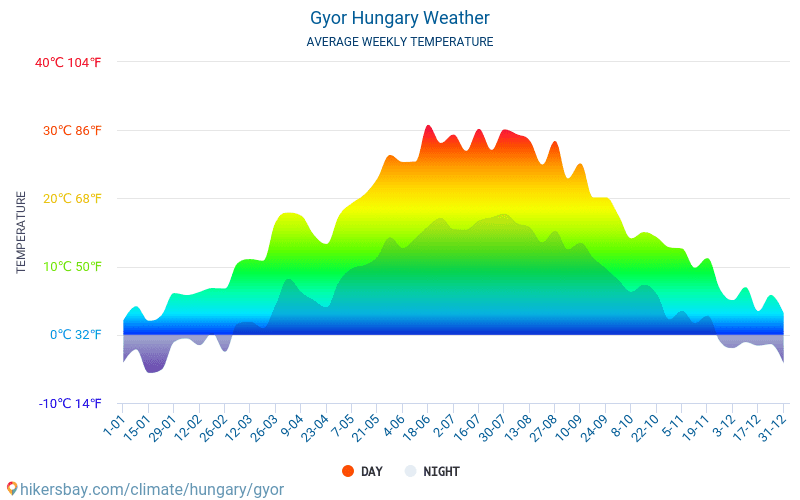Gyor - Average Monthly temperatures and weather 2015 - 2024 Average temperature in Gyor over the years. Average Weather in Gyor, Hungary. hikersbay.com