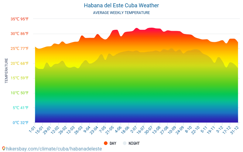 Habana del Este - औसत मासिक तापमान और मौसम 2015 - 2024 वर्षों से Habana del Este में औसत तापमान । Habana del Este, क्यूबा में औसत मौसम । hikersbay.com