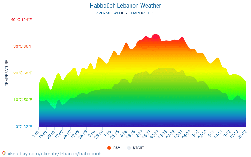 Habboûch - Średnie miesięczne temperatury i pogoda 2015 - 2024 Średnie temperatury w Habboûch w ubiegłych latach. Historyczna średnia pogoda w Habboûch, Liban. hikersbay.com