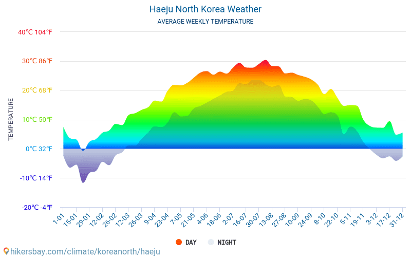 แฮจู - สภาพอากาศและอุณหภูมิเฉลี่ยรายเดือน 2015 - 2024 อุณหภูมิเฉลี่ยใน แฮจู ปี สภาพอากาศที่เฉลี่ยใน แฮจู, ประเทศเกาหลีเหนือ hikersbay.com