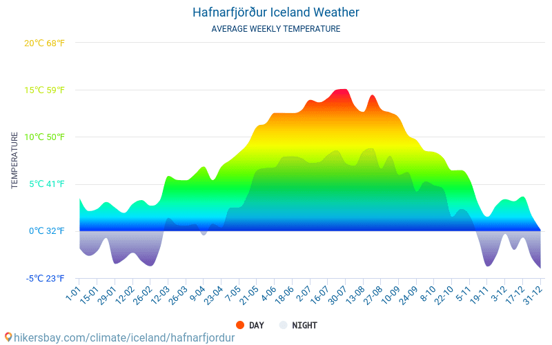 Hafnarfjörður - Średnie miesięczne temperatury i pogoda 2015 - 2024 Średnie temperatury w Hafnarfjörður w ubiegłych latach. Historyczna średnia pogoda w Hafnarfjörður, Islandia. hikersbay.com