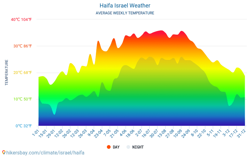 Haifa - Temperaturi medii lunare şi vreme 2015 - 2024 Temperatura medie în Haifa ani. Meteo medii în Haifa, Israel. hikersbay.com