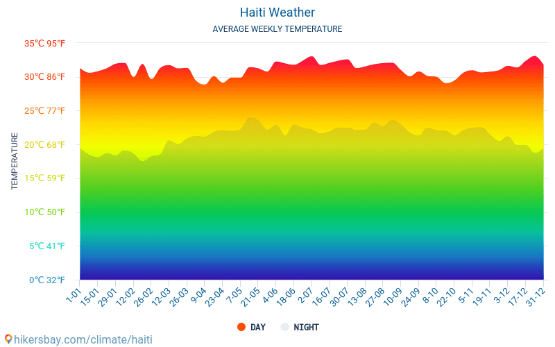 Haiti - Átlagos havi hőmérséklet és időjárás 2015 - 2022 Haiti Átlagos hőmérséklete az évek során. Átlagos Időjárás Haiti. hikersbay.com