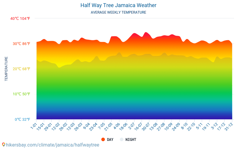 Half Way Tree - Genomsnittliga månatliga temperaturer och väder 2015 - 2024 Medeltemperaturen i Half Way Tree under åren. Genomsnittliga vädret i Half Way Tree, Jamaica. hikersbay.com