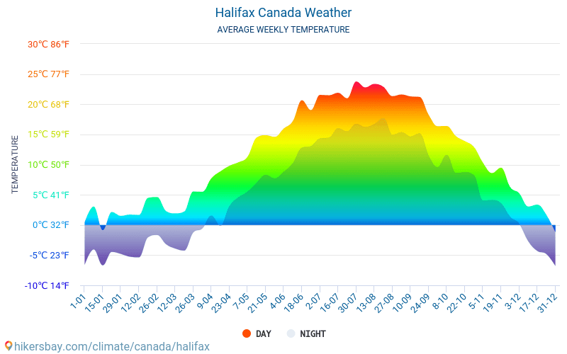 Halifax - Temperaturi medii lunare şi vreme 2015 - 2024 Temperatura medie în Halifax ani. Meteo medii în Halifax, Canada. hikersbay.com