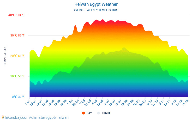 חלואן - ממוצעי טמפרטורות חודשיים ומזג אוויר 2015 - 2024 טמפ ממוצעות חלואן השנים. מזג האוויר הממוצע ב- חלואן, מצרים. hikersbay.com