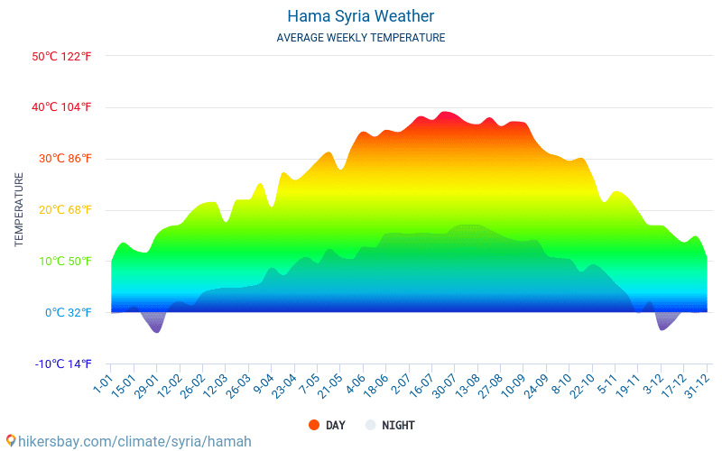 Hamat - Suhu rata-rata bulanan dan cuaca 2015 - 2024 Suhu rata-rata di Hamat selama bertahun-tahun. Cuaca rata-rata di Hamat, Suriah. hikersbay.com