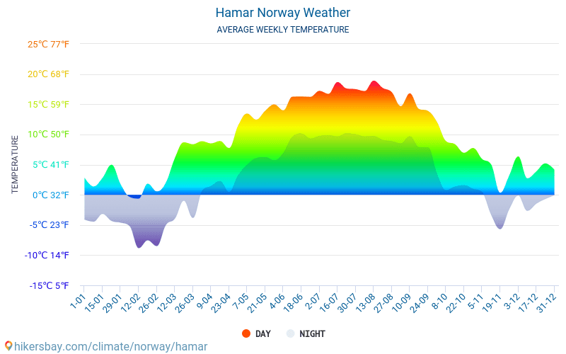 Hamar - Mēneša vidējā temperatūra un laika 2015 - 2024 Vidējā temperatūra ir Hamar pa gadiem. Vidējais laika Hamar, Norvēģija. hikersbay.com