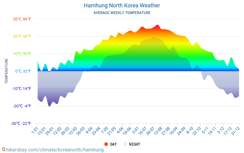 Hamhŭng - Clima e temperature medie mensili 2015 - 2024 Temperatura media in Hamhŭng nel corso degli anni. Tempo medio a Hamhŭng, Corea del Nord. hikersbay.com