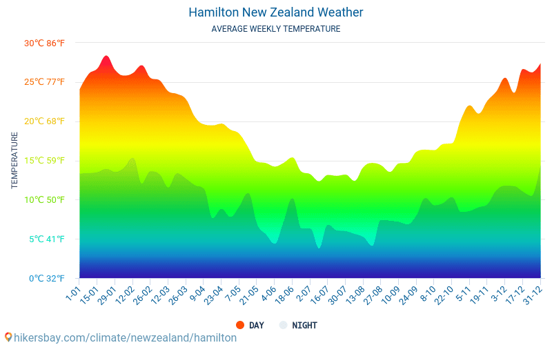 Hamilton - Clima e temperaturas médias mensais 2015 - 2024 Temperatura média em Hamilton ao longo dos anos. Tempo médio em Hamilton, Nova Zelândia. hikersbay.com
