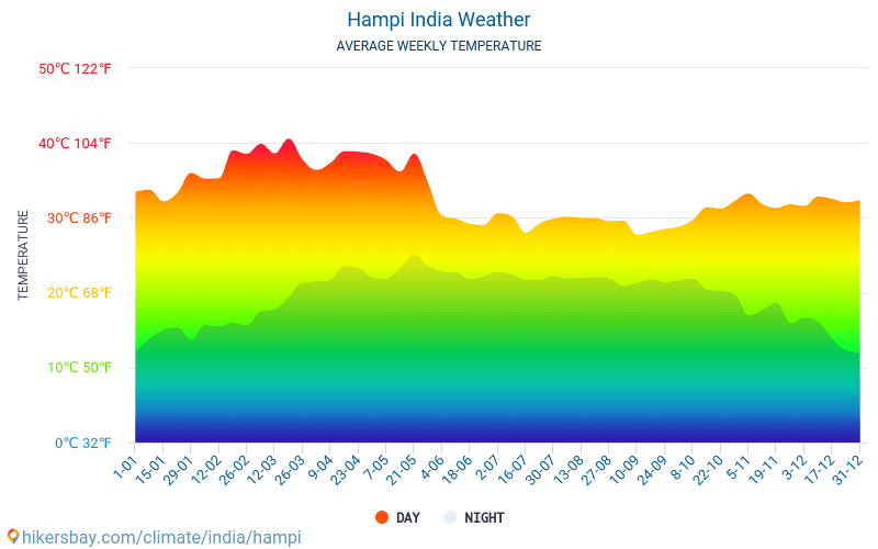 Hampi - Gennemsnitlige månedlige temperatur og vejr 2015 - 2024 Gennemsnitstemperatur i Hampi gennem årene. Gennemsnitlige vejr i Hampi, Indien. hikersbay.com