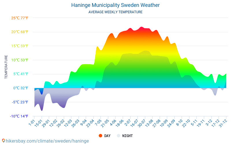 Haninge Municipality - Average Monthly temperatures and weather 2015 - 2024 Average temperature in Haninge Municipality over the years. Average Weather in Haninge Municipality, Sweden. hikersbay.com