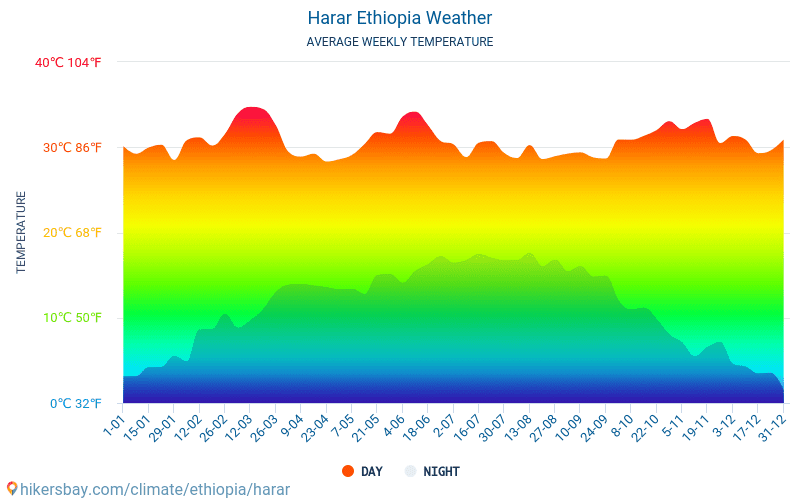 Harar - Gemiddelde maandelijkse temperaturen en weer 2015 - 2024 Gemiddelde temperatuur in de Harar door de jaren heen. Het gemiddelde weer in Harar, Ethiopië. hikersbay.com