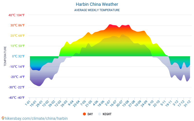 Charbin - Průměrné měsíční teploty a počasí 2015 - 2024 Průměrná teplota v Charbin v letech. Průměrné počasí v Charbin, Čína. hikersbay.com