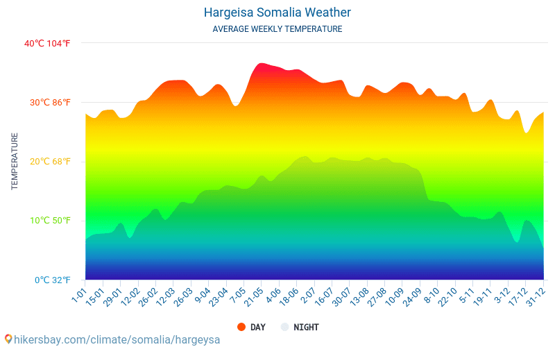 Харгейса - Средните месечни температури и времето 2015 - 2024 Средната температура в Харгейса през годините. Средно време в Харгейса, Сомалия. hikersbay.com