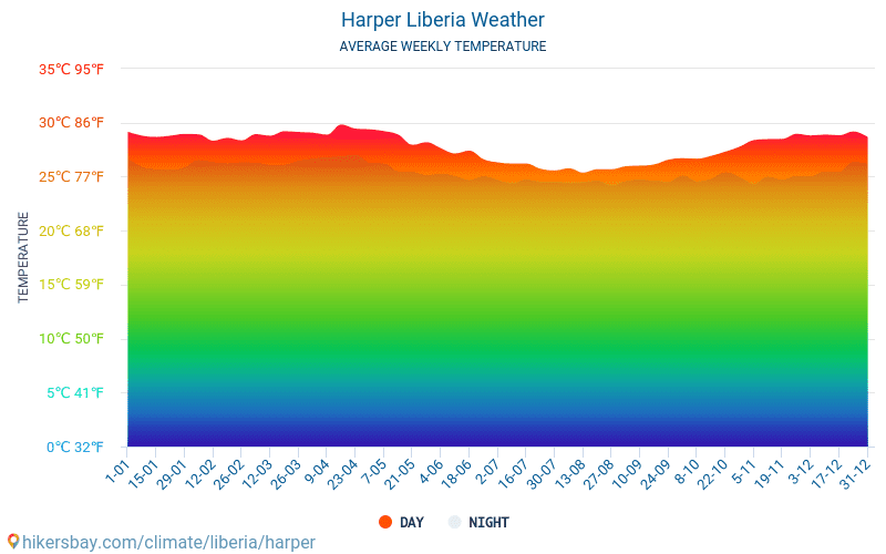 Harper - Ortalama aylık sıcaklık ve hava durumu 2015 - 2024 Yıl boyunca ortalama sıcaklık Harper içinde. Ortalama hava Harper, Liberya içinde. hikersbay.com