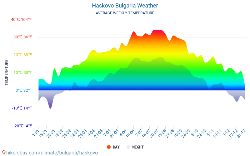 Haskovo - Clima e temperaturas médias mensais 2015 - 2024 Temperatura média em Haskovo ao longo dos anos. Tempo médio em Haskovo, Bulgária. hikersbay.com