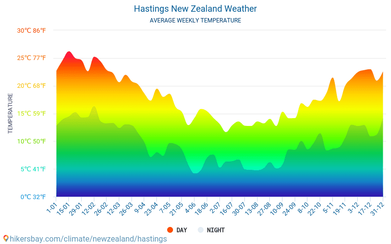 Hastings - Clima y temperaturas medias mensuales 2015 - 2024 Temperatura media en Hastings sobre los años. Tiempo promedio en Hastings, Nueva Zelanda. hikersbay.com