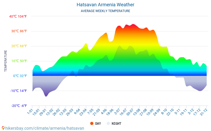 Hats'avan - Gemiddelde maandelijkse temperaturen en weer 2015 - 2024 Gemiddelde temperatuur in de Hats'avan door de jaren heen. Het gemiddelde weer in Hats'avan, Armenië. hikersbay.com