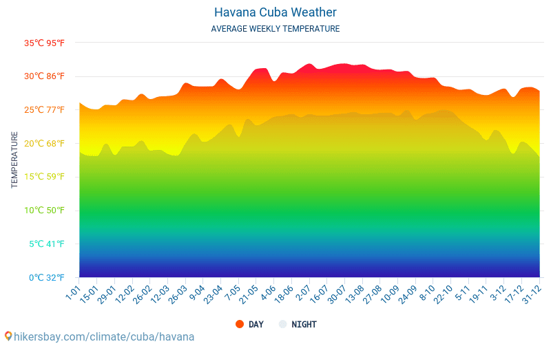 Havana Cuba weather 2023 Climate and weather in Havana The best time