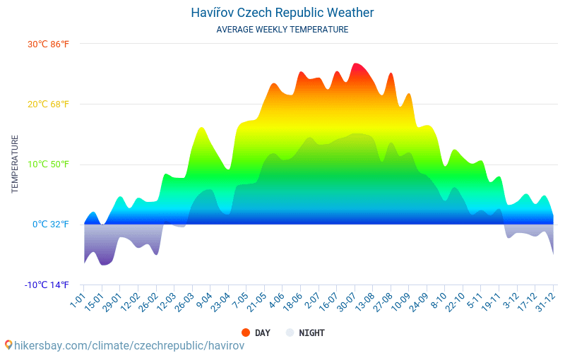 Havířov - Gennemsnitlige månedlige temperatur og vejr 2015 - 2024 Gennemsnitstemperatur i Havířov gennem årene. Gennemsnitlige vejr i Havířov, Tjekkiet. hikersbay.com