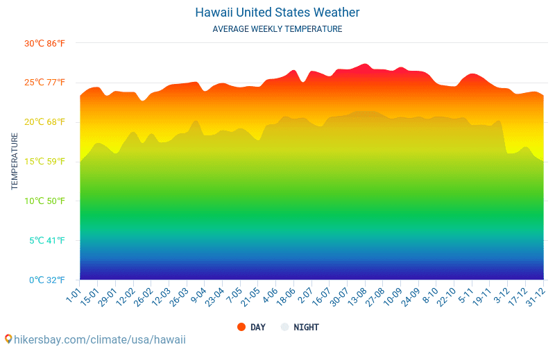 Hawaii - Monatliche Durchschnittstemperaturen und Wetter 2015 - 2024 Durchschnittliche Temperatur im Hawaii im Laufe der Jahre. Durchschnittliche Wetter in Hawaii, Vereinigte Staaten von Amerika. hikersbay.com