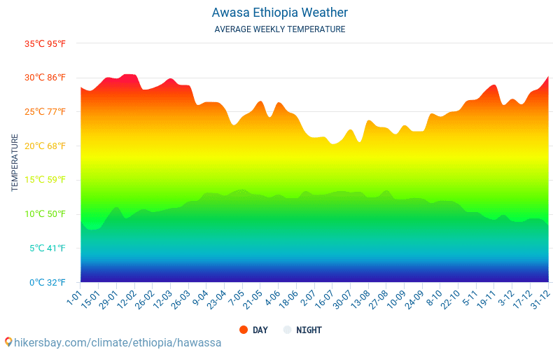Awasa - Keskimääräiset kuukausi lämpötilat ja sää 2015 - 2024 Keskilämpötila Awasa vuoden aikana. Keskimääräinen Sää Awasa, Etiopia. hikersbay.com