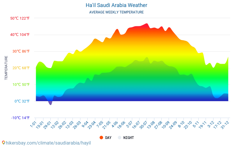 Ha’il - Średnie miesięczne temperatury i pogoda 2015 - 2024 Średnie temperatury w Ha’il w ubiegłych latach. Historyczna średnia pogoda w Ha’il, Arabia Saudyjska. hikersbay.com