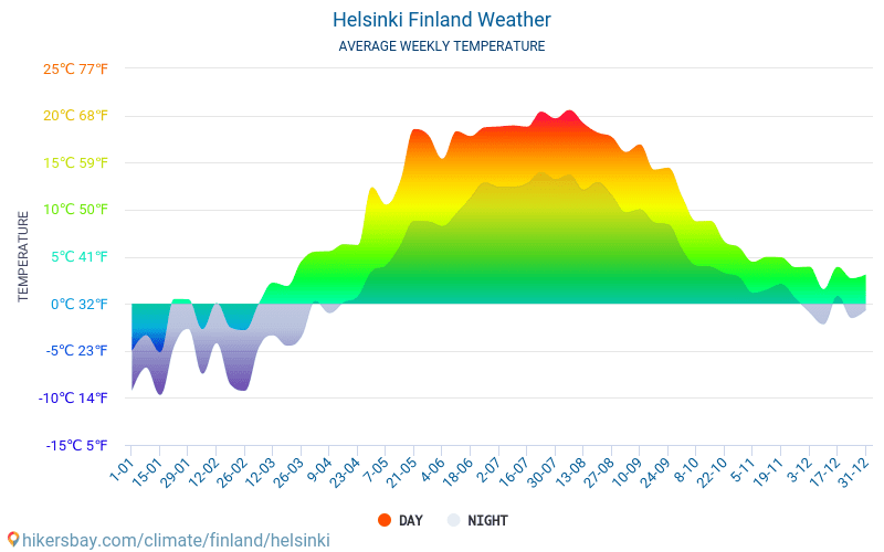 Helsinki - Average Monthly temperatures and weather 2015 - 2024 Average temperature in Helsinki over the years. Average Weather in Helsinki, Finland. hikersbay.com