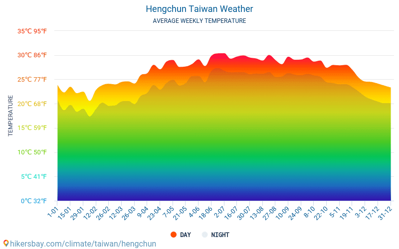 Hengchun - Ortalama aylık sıcaklık ve hava durumu 2015 - 2024 Yıl boyunca ortalama sıcaklık Hengchun içinde. Ortalama hava Hengchun, Tayvan içinde. hikersbay.com