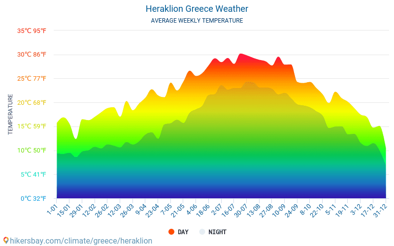 Heraklion - Średnie miesięczne temperatury i pogoda 2015 - 2024 Średnie temperatury w Heraklionie w ubiegłych latach. Historyczna średnia pogoda w Heraklionie, Grecja. hikersbay.com