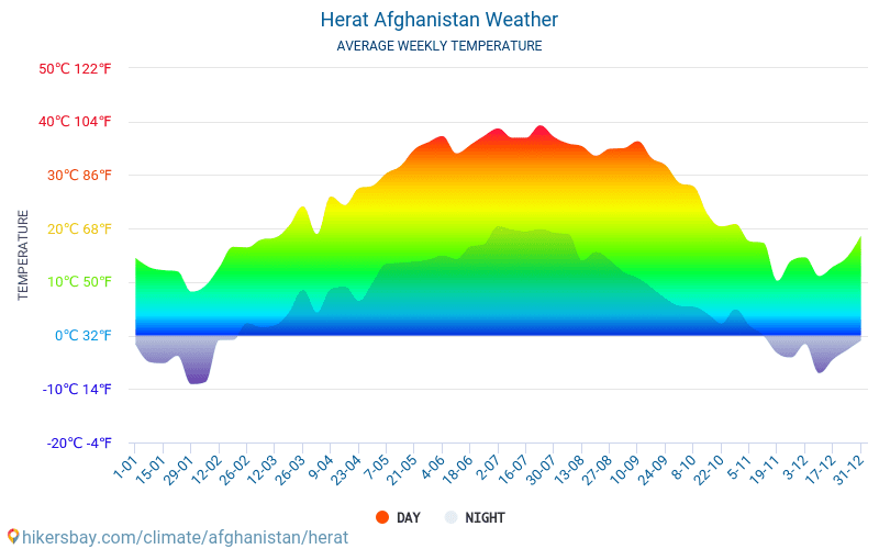 Herāt - Clima y temperaturas medias mensuales 2015 - 2024 Temperatura media en Herāt sobre los años. Tiempo promedio en Herāt, Afganistán. hikersbay.com