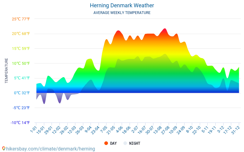 Herning - Clima y temperaturas medias mensuales 2015 - 2024 Temperatura media en Herning sobre los años. Tiempo promedio en Herning, Dinamarca. hikersbay.com
