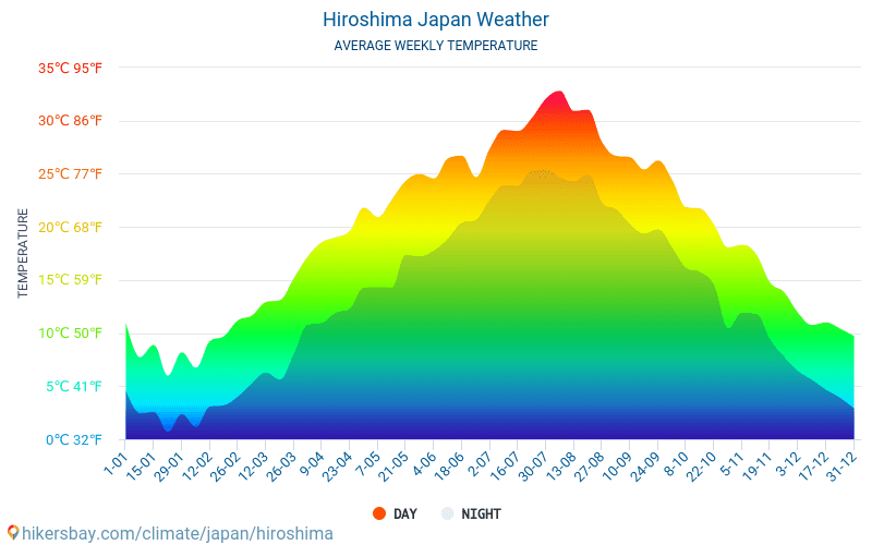 Hiroshima - Gemiddelde maandelijkse temperaturen en weer 2015 - 2024 Gemiddelde temperatuur in de Hiroshima door de jaren heen. Het gemiddelde weer in Hiroshima, Japan. hikersbay.com