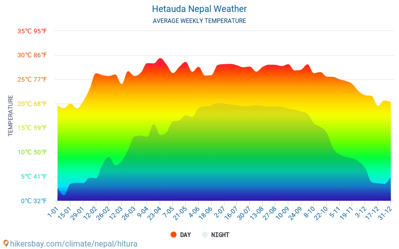 Hetauda - Gemiddelde maandelijkse temperaturen en weer 2015 - 2024 Gemiddelde temperatuur in de Hetauda door de jaren heen. Het gemiddelde weer in Hetauda, Nepal. hikersbay.com