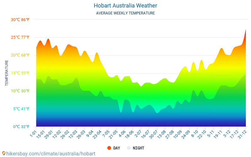 Хоубарт - Средните месечни температури и времето 2015 - 2024 Средната температура в Хоубарт през годините. Средно време в Хоубарт, Австралия. hikersbay.com