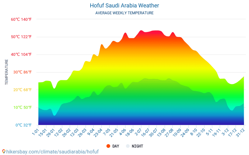 الهفوف السعودية الطقس 2021 المناخ والطقس في الهفوف الوقت والطقس للسفر إلى الهفوف أفضل.  أفضل طقس للسفر ومناخ