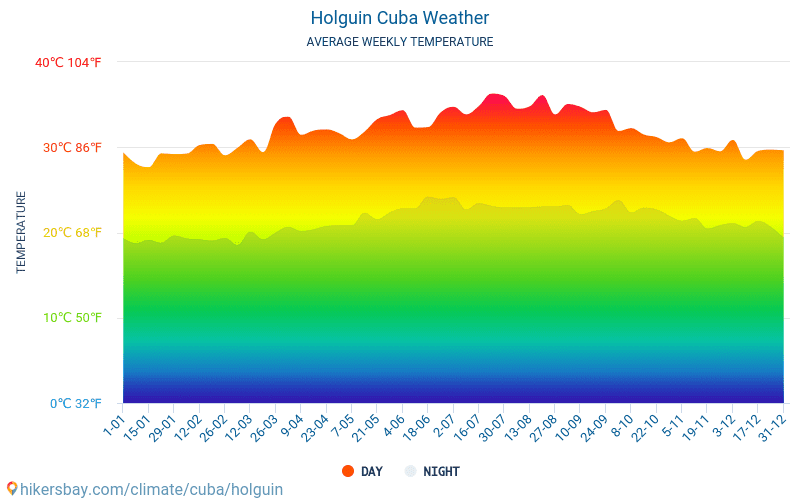 Ольгін - Середні щомісячні температури і погода 2015 - 2024 Середня температура в Ольгін протягом багатьох років. Середній Погодні в Ольгін, Куба. hikersbay.com