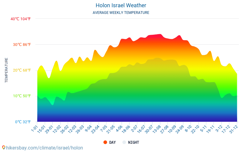 Holon - Mēneša vidējā temperatūra un laika 2015 - 2024 Vidējā temperatūra ir Holon pa gadiem. Vidējais laika Holon, Izraēla. hikersbay.com