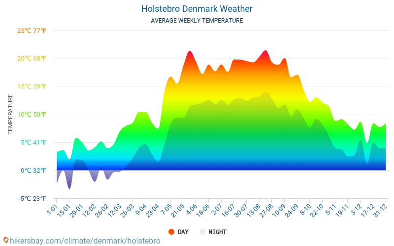 Holstebro - Gennemsnitlige månedlige temperatur og vejr 2015 - 2024 Gennemsnitstemperatur i Holstebro gennem årene. Gennemsnitlige vejr i Holstebro, Danmark. hikersbay.com
