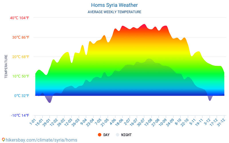 Homs - Clima y temperaturas medias mensuales 2015 - 2024 Temperatura media en Homs sobre los años. Tiempo promedio en Homs, Siria. hikersbay.com