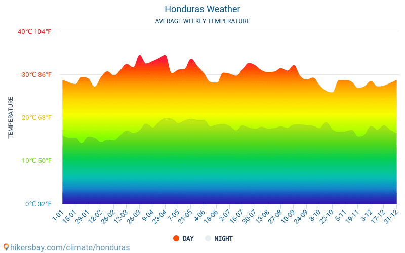 Honduras - Average Monthly temperatures and weather 2015 - 2024 Average temperature in Honduras over the years. Average Weather in Honduras. hikersbay.com