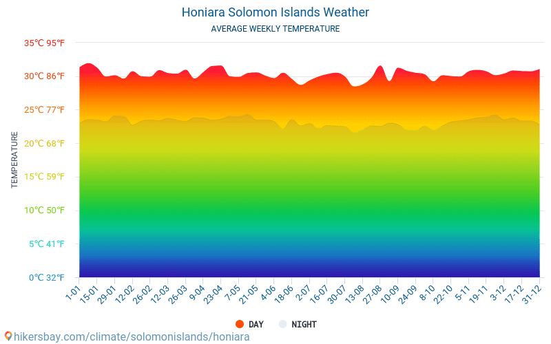 Honiara - Monatliche Durchschnittstemperaturen und Wetter 2015 - 2024 Durchschnittliche Temperatur im Honiara im Laufe der Jahre. Durchschnittliche Wetter in Honiara, Salomonen. hikersbay.com