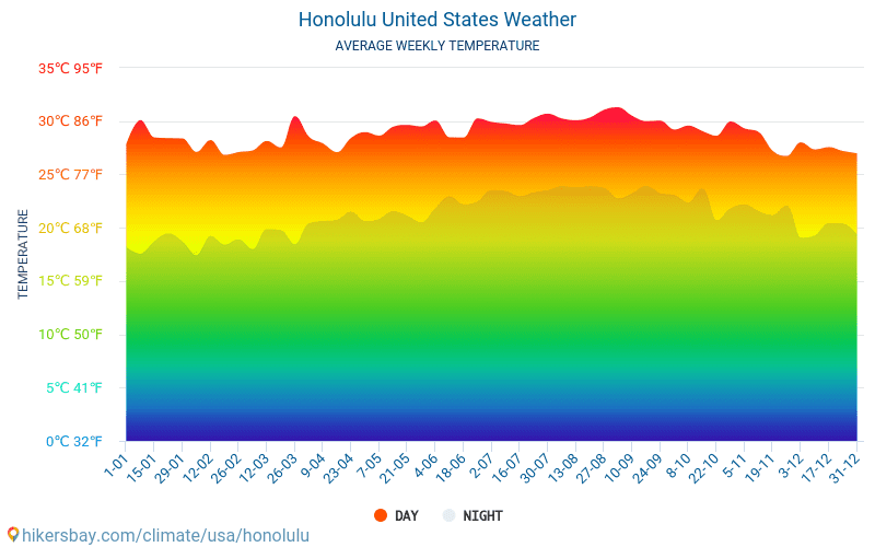 Honolulu - Genomsnittliga månatliga temperaturer och väder 2015 - 2024 Medeltemperaturen i Honolulu under åren. Genomsnittliga vädret i Honolulu, USA. hikersbay.com