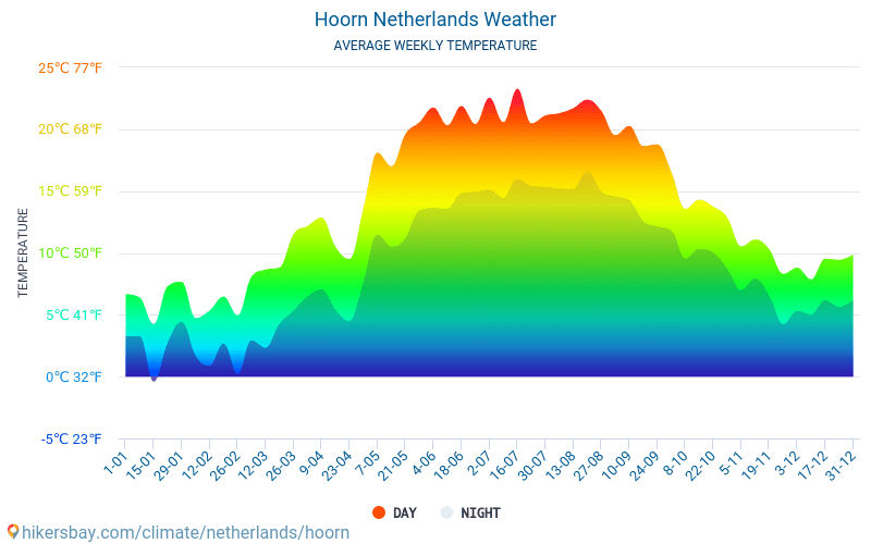 Hoorn - Genomsnittliga månatliga temperaturer och väder 2015 - 2024 Medeltemperaturen i Hoorn under åren. Genomsnittliga vädret i Hoorn, Nederländerna. hikersbay.com