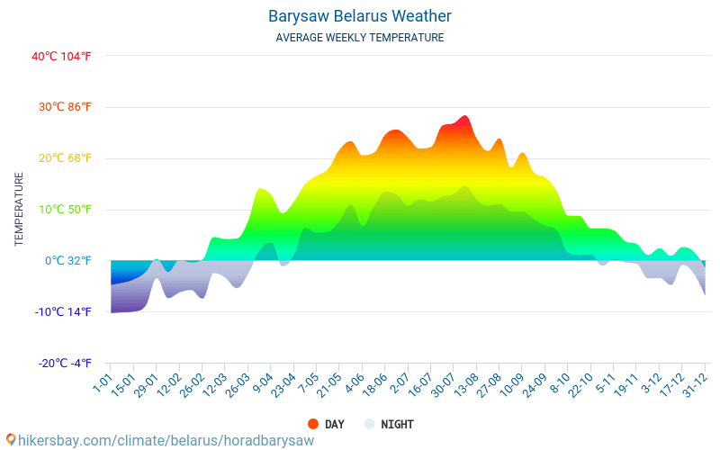 Borysów - Średnie miesięczne temperatury i pogoda 2015 - 2024 Średnie temperatury w Borysów w ubiegłych latach. Historyczna średnia pogoda w Borysów, Białoruś. hikersbay.com