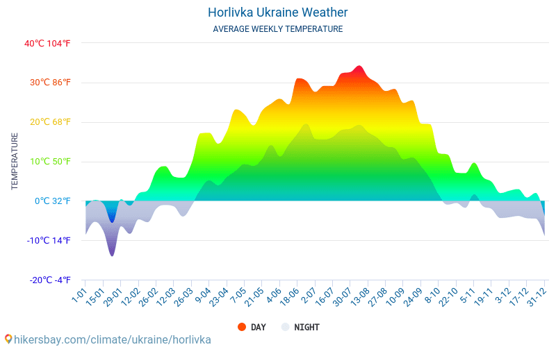 Górlovka - Clima y temperaturas medias mensuales 2015 - 2024 Temperatura media en Górlovka sobre los años. Tiempo promedio en Górlovka, Ucrania. hikersbay.com