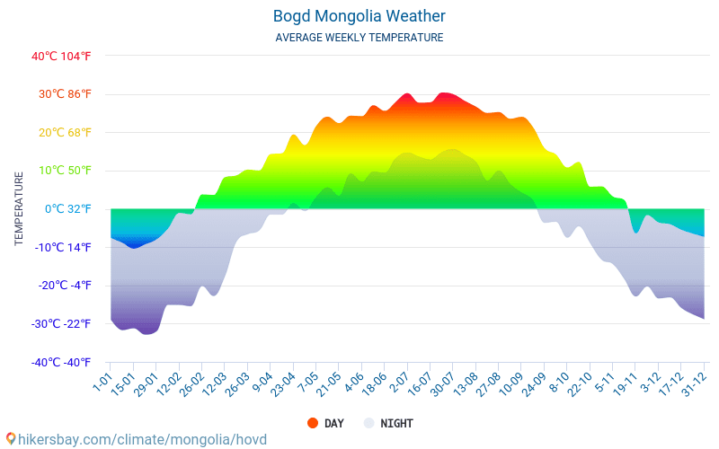 Bogd - 毎月の平均気温と天気 2015 - 2024 長年にわたり Bogd の平均気温。 Bogd, モンゴル国 の平均天気予報。 hikersbay.com